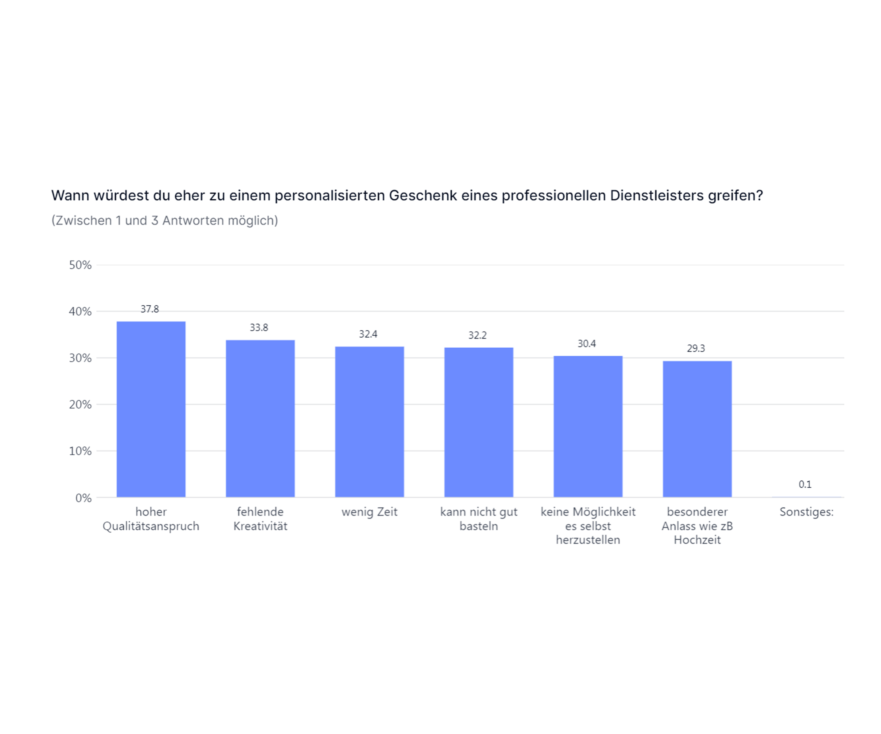 Hauptgründe für Dienstleister: Qualitätsanspruch sowie Mangel an Kreativität und Zeit