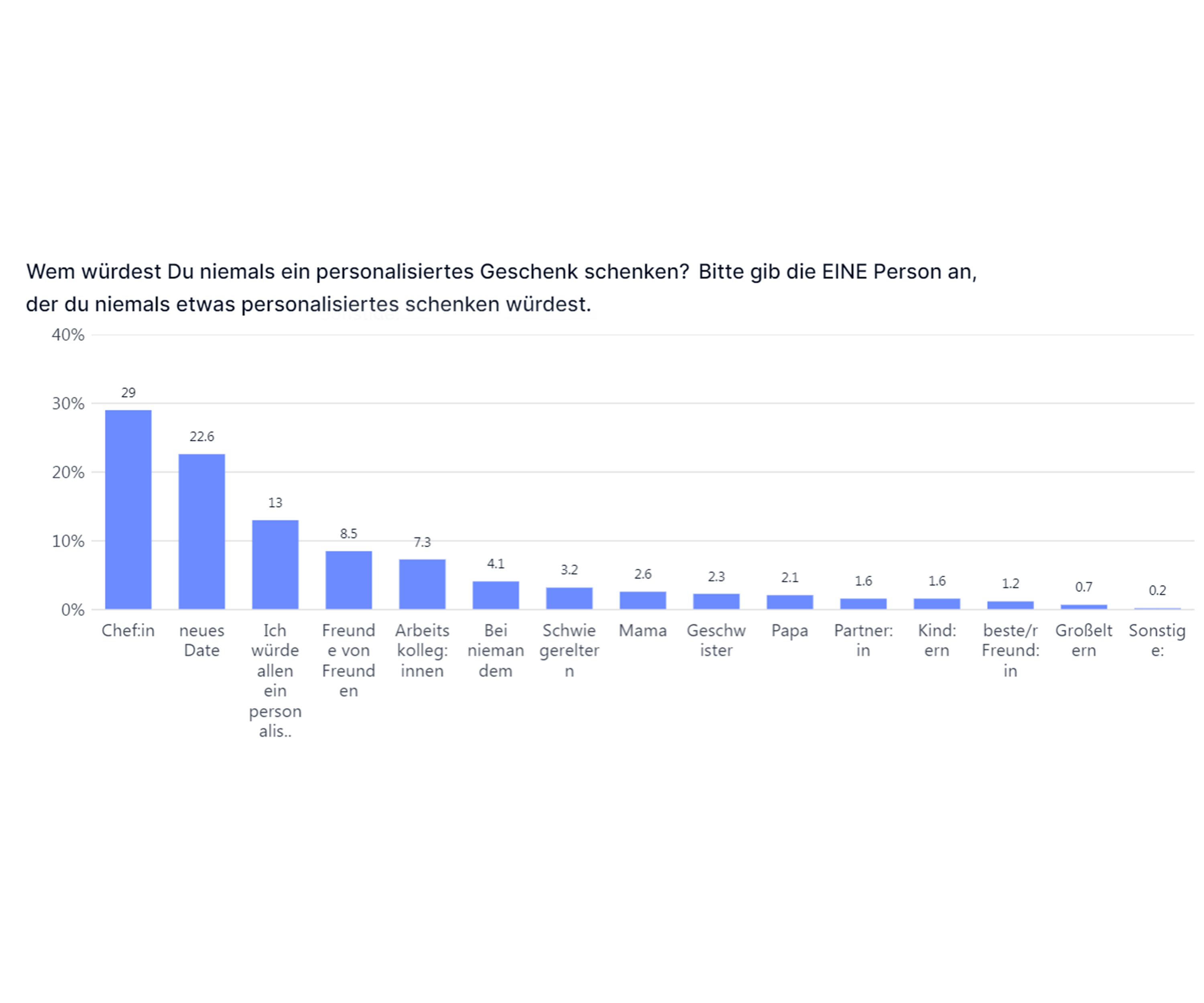 Don't: Chef:in oder neuem Date etwas Personalisiertes schenken