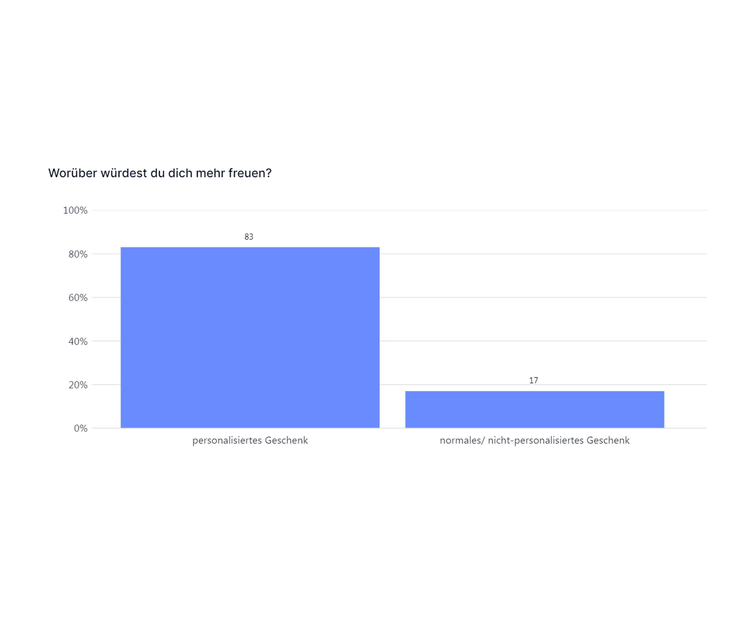 Mehrheit bevorzugt personalisierte Geschenke