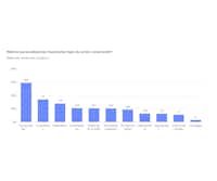 Persönliche Fotoprodukte werden mit Abstand am häufigsten verschenkt Persönliche Fotoprodukte werden mit Abstand am häufigsten verschenkt