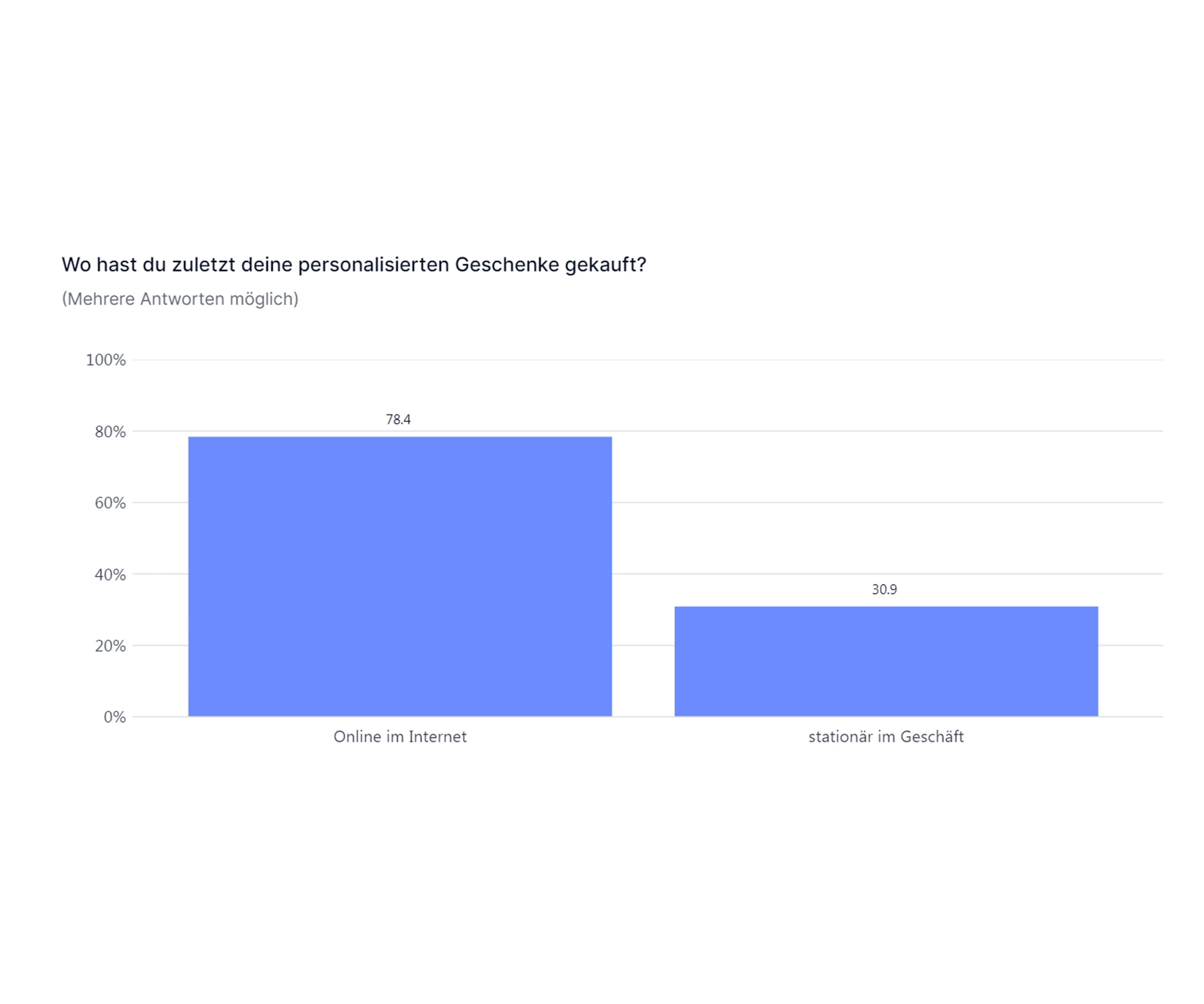 Do: Mehrheit bestellt persönliche Geschenke online