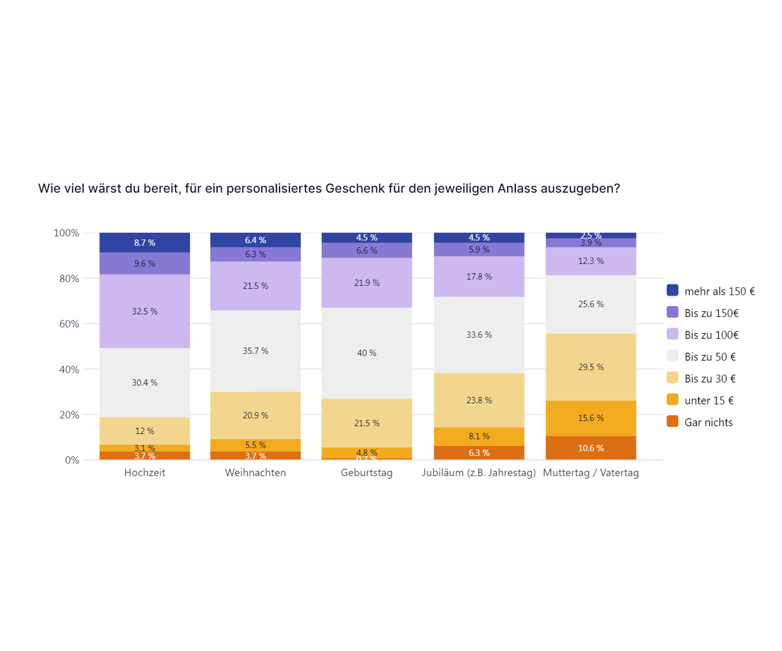 Vor allem für Hochzeiten und Weihnachten ist die Zahlungsbereitschaft groß