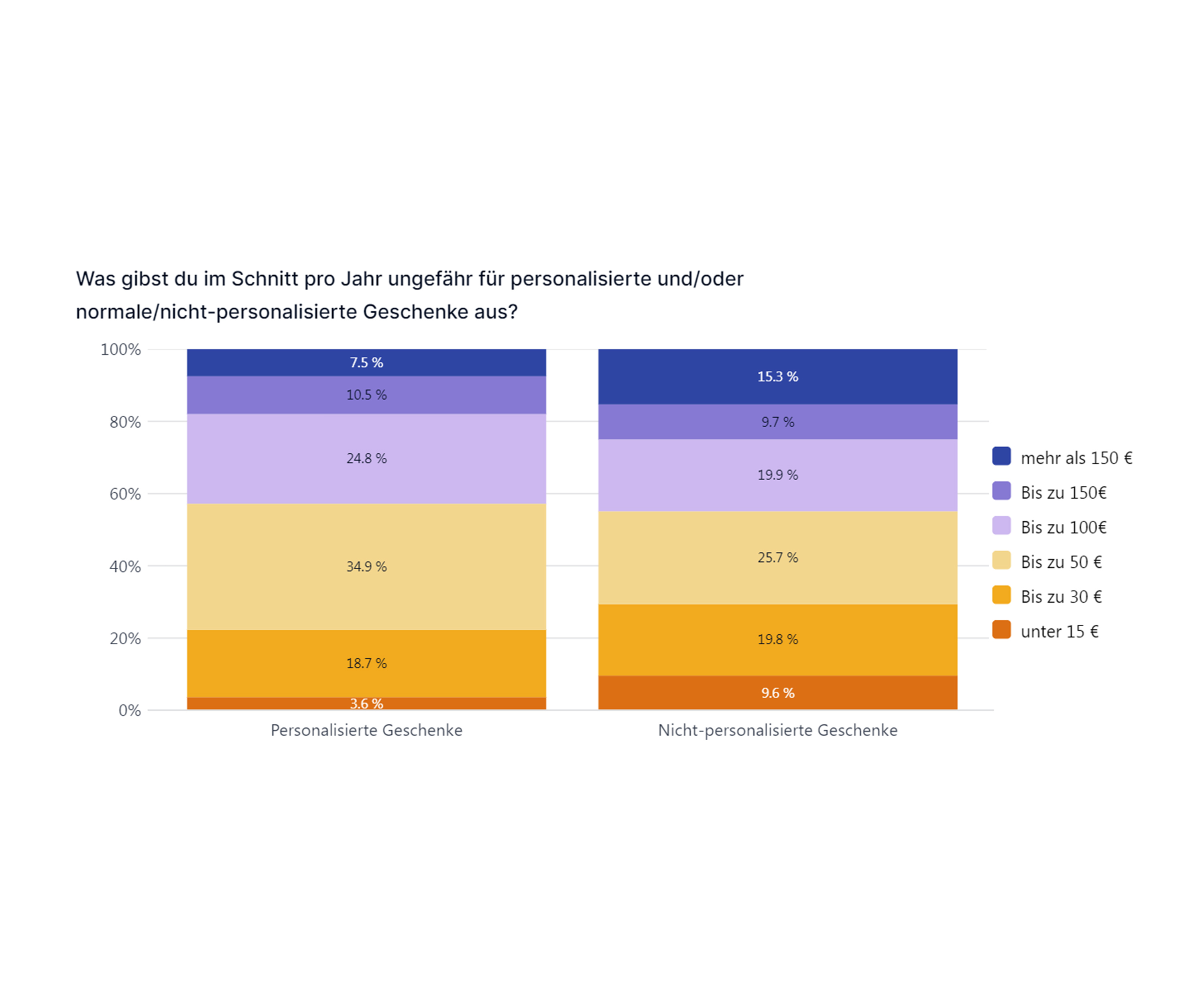 Der Großteil der Deutschen gibt zwischen 30 € - 100 € aus