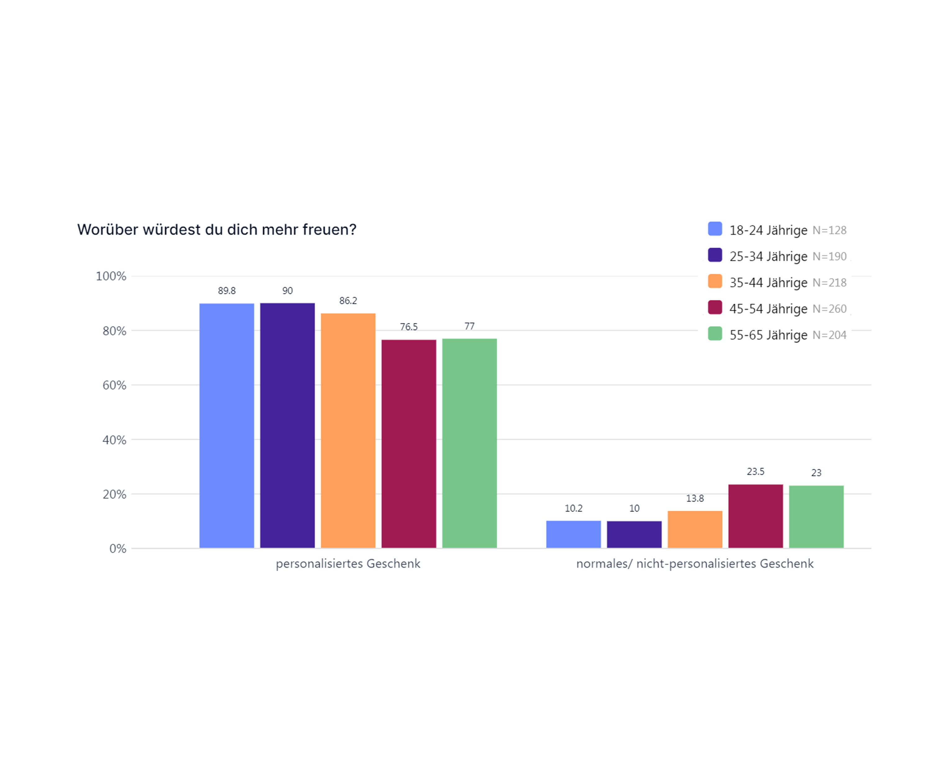 Jüngere Zielgruppen besonders affin