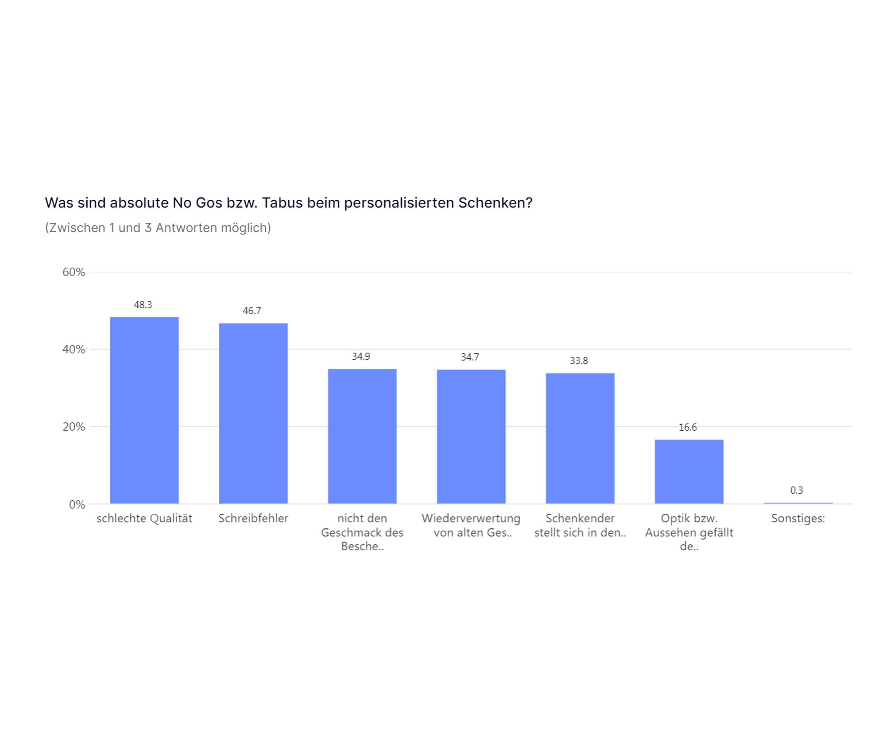 Absolute No-Gos: Schlechte Qualität und Schreibfehler