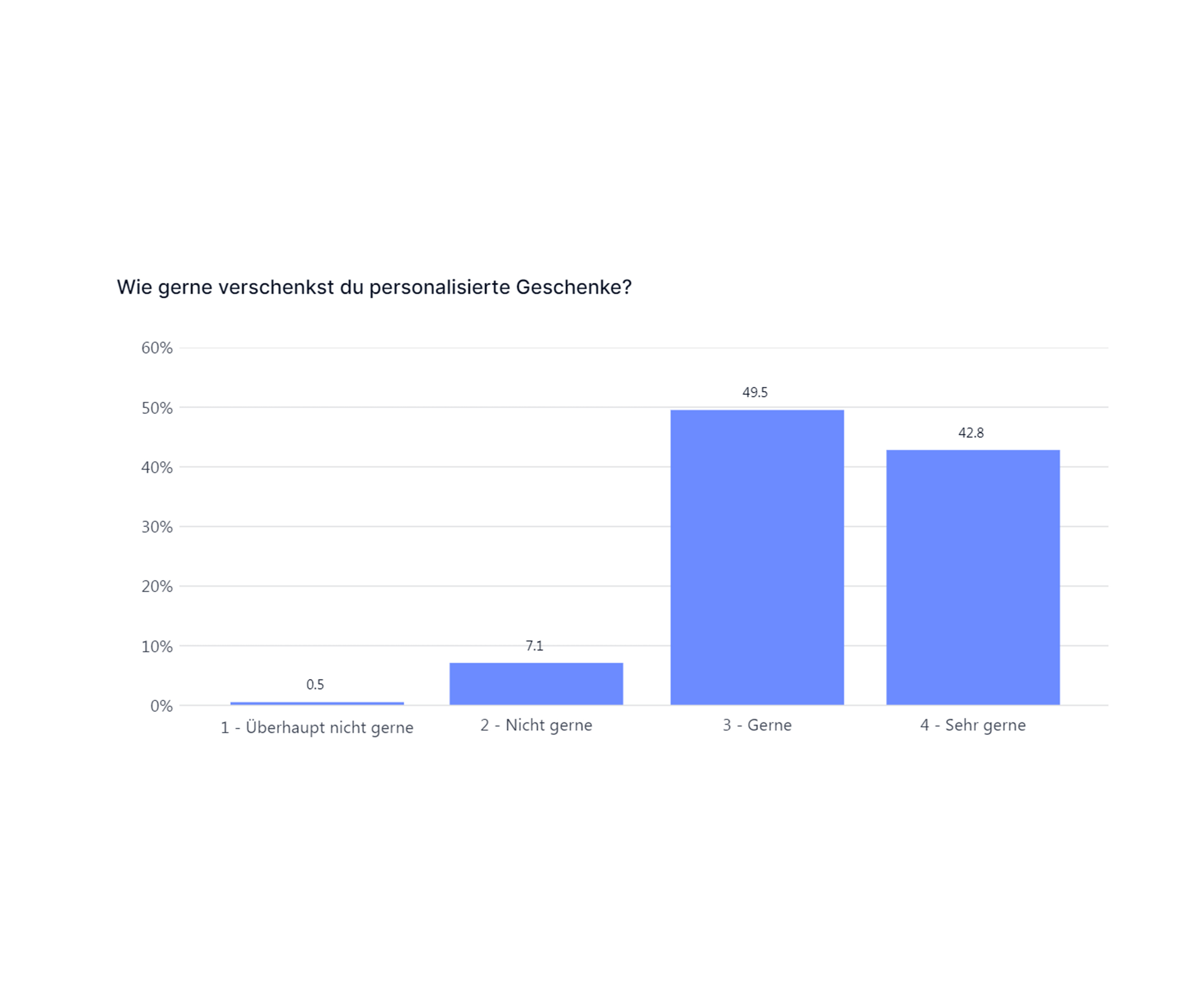 Noch lieber verschenken die Deutschen personalisierte Präsente