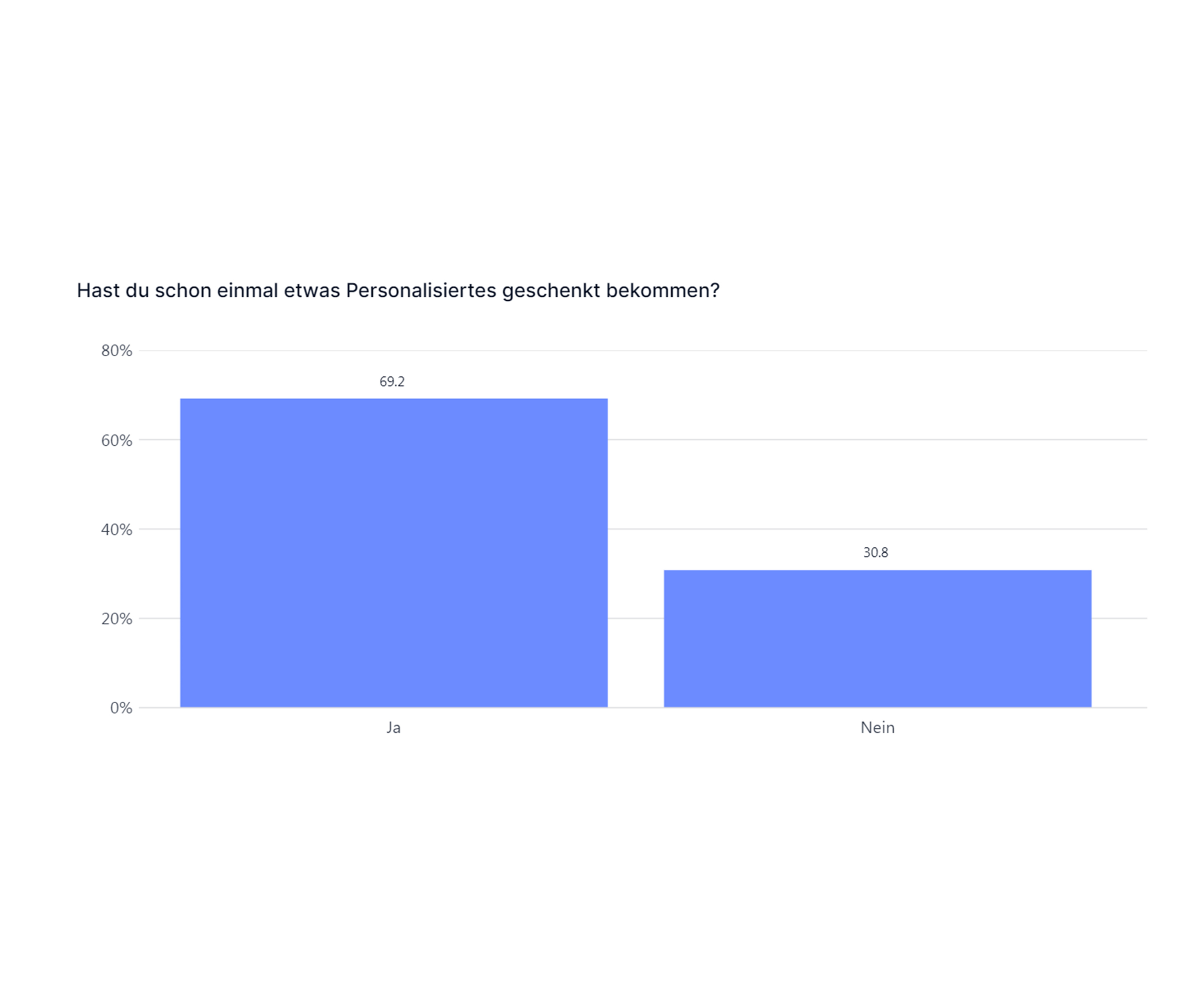Persönliche Geschenke als beliebter Evergreen